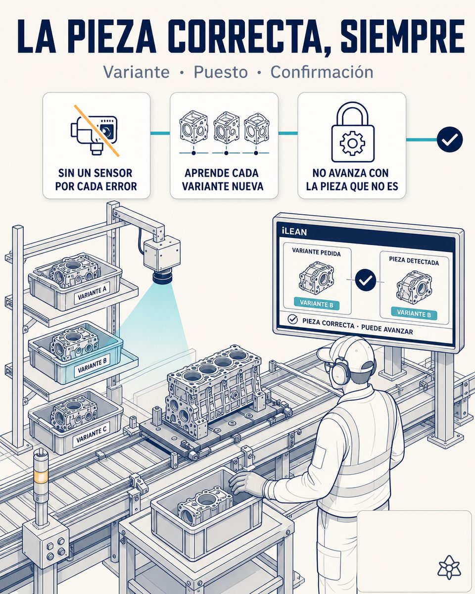 Puesto de ensamblaje de motor multi-variante con cámara Edge sobre la zona de montaje verificando pieza correcta, operario montando bloque — poka-yoke con visión IA