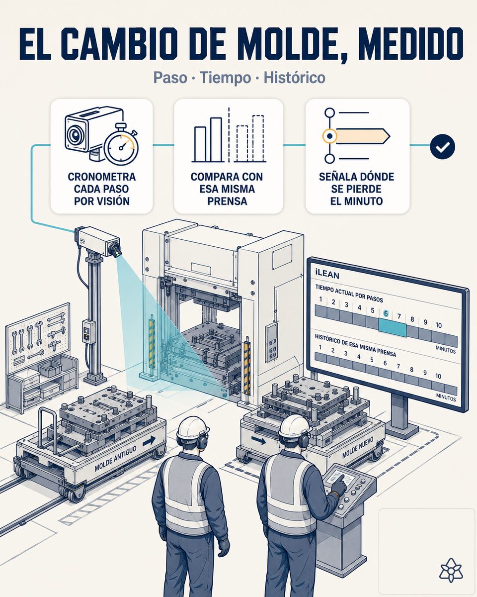 Cambio de molde en prensa de estampación de automoción con cámara iLEAN Vision sobre el área de trabajo cronometrando cada paso — SMED con IA