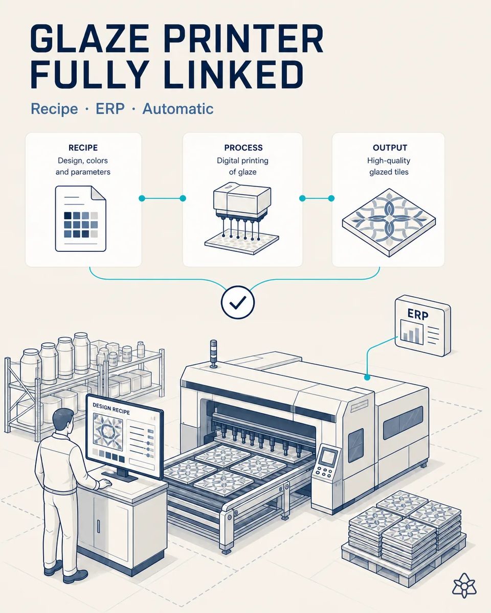 Operator at a design recipe workstation next to a digital inkjet glaze printer decorating patterned tiles, with an ERP link shown above and finished tiles stacked on a pallet