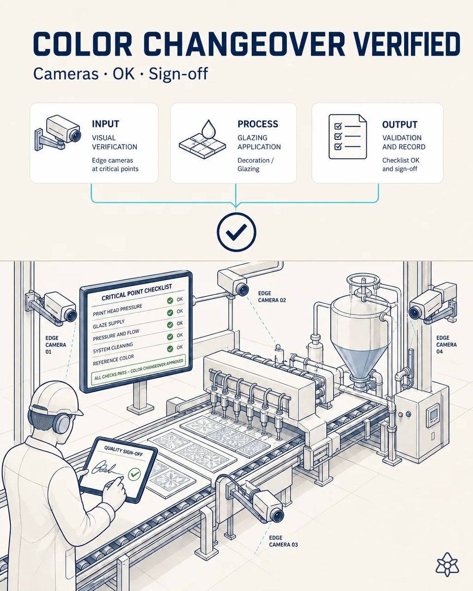 Edge cameras around a glazing line with a critical point checklist marked OK, while a quality technician signs the color changeover on a tablet