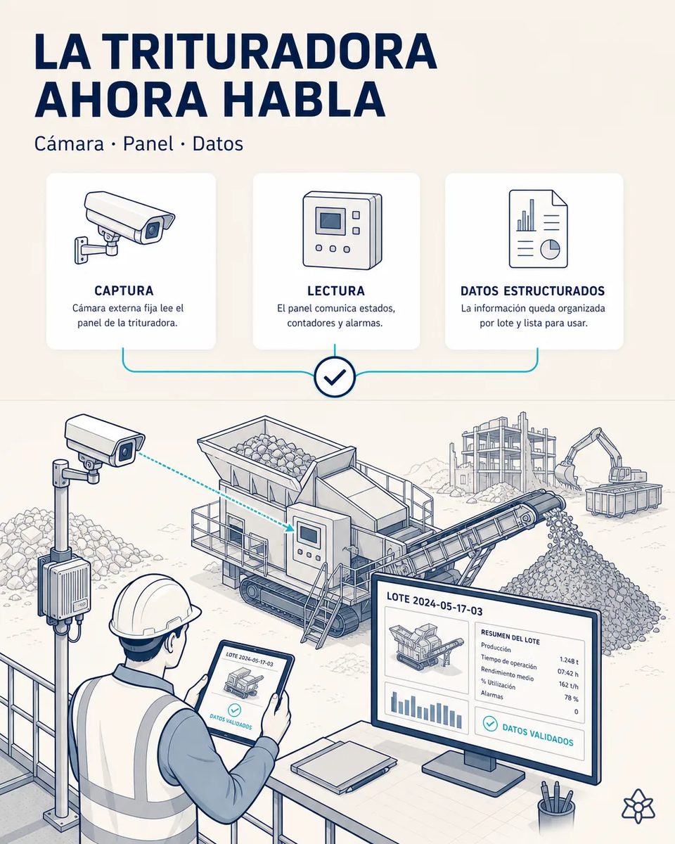 Operario con casco y tableta ante una planta de trituración sobre orugas que descarga árido por su cinta, con una cámara fija en un poste enfocando el panel y un monitor con el resumen del lote