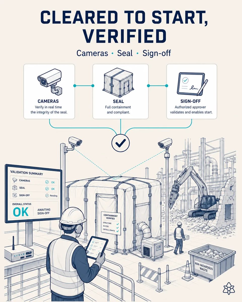 Safety officer with a tablet in front of a sealed asbestos enclosure with airlock and negative pressure unit, two fixed cameras aimed at it and a validation board reading cameras OK, seal OK and sign-off pending