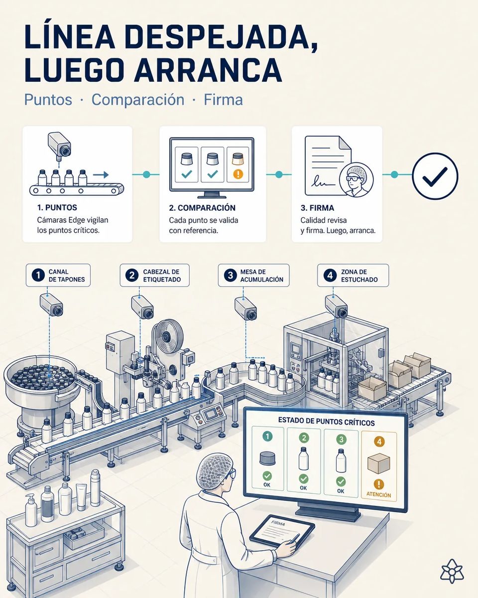 Línea de llenado con cámaras Edge en el canal de tapones, el cabezal de etiquetado, la mesa de acumulación y la zona de estuchado, y una pantalla con el estado de los cuatro puntos críticos antes del arranque