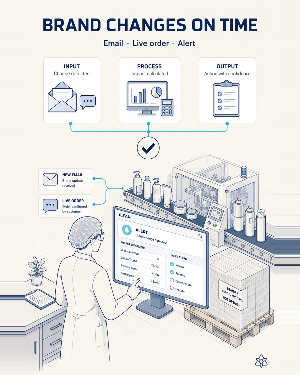 Account manager at a personal care contract manufacturer reading a brand owner's email about a new artwork, with a screen showing the affected orders and the cartons still in stock
