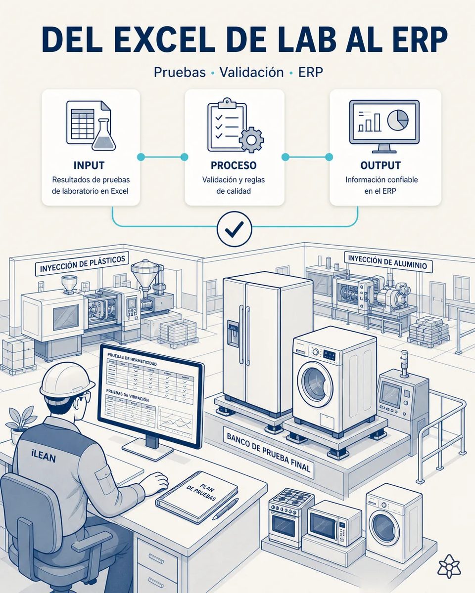 Ilustración de un técnico de laboratorio ante un monitor con tablas de pruebas de hermeticidad y vibración, junto a un banco de prueba final con un refrigerador y una lavadora y zonas de inyección al fondo