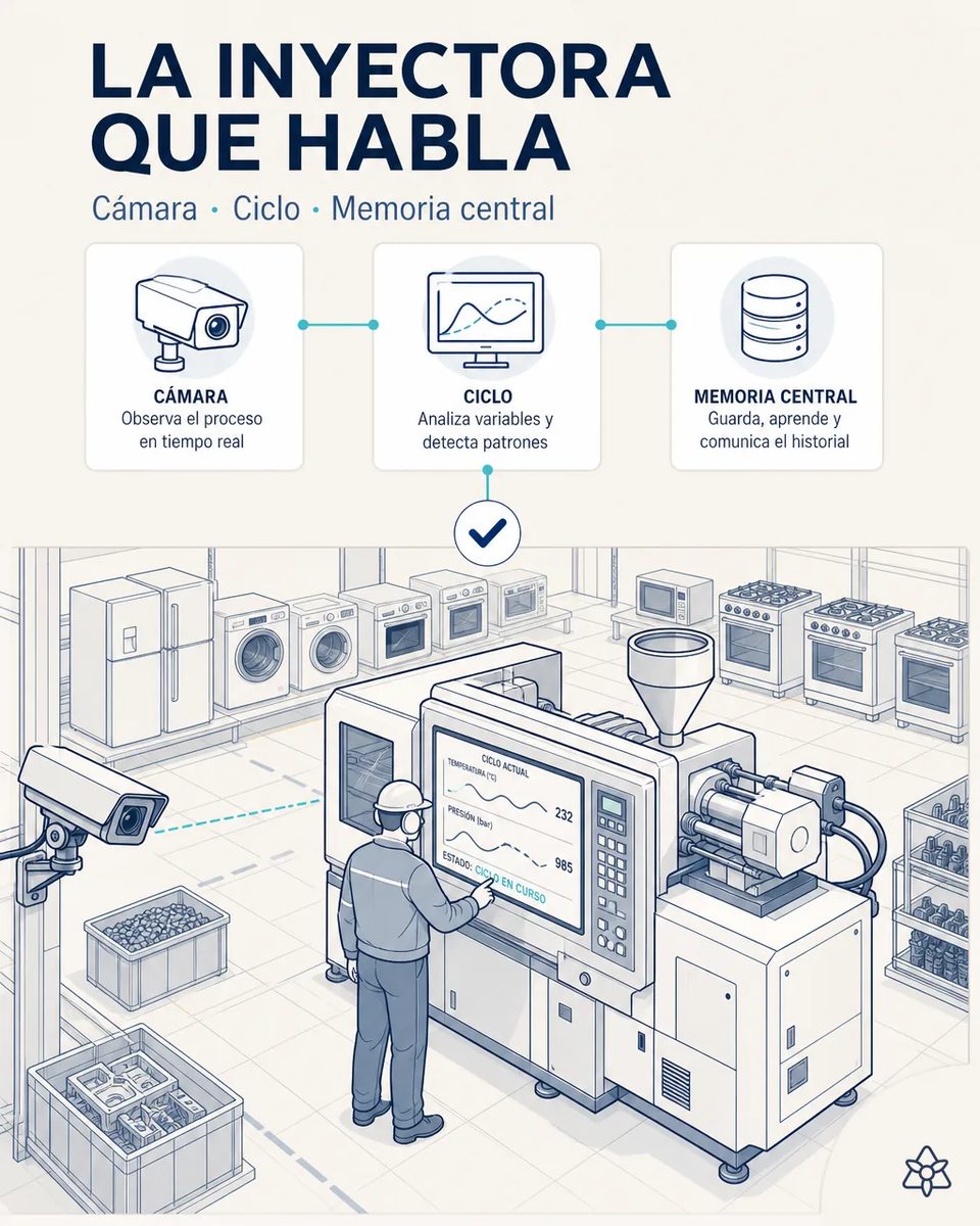 Ilustración de una cámara fija en la pared apuntando al panel de una inyectora de plásticos con curvas de temperatura y presión, un operario con casco frente a la pantalla y electrodomésticos al fondo