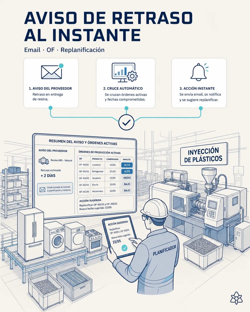 Ilustración de un planificador con tableta que muestra la acción sugerida frente a un panel con un retraso de resina ABS de dos días y las órdenes activas de lavadora, refrigerador, secadora, estufa y microondas