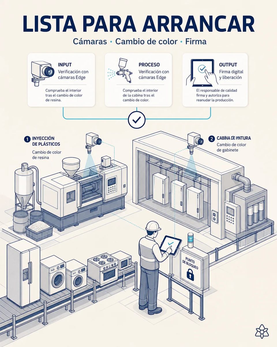 Ilustración de cámaras Edge sobre una inyectora de plásticos y una cabina de pintura de gabinetes tras un cambio de color, con un técnico firmando en la tableta junto a un punto de bloqueo