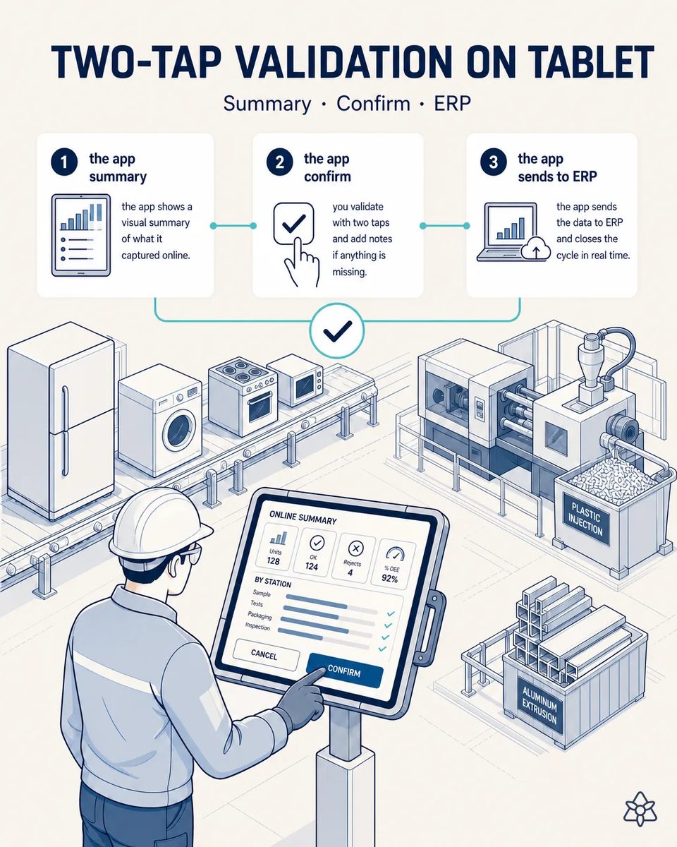 Supervisor tapping Confirm on a line-side tablet showing units, OK count, rejects and OEE by station, beside a refrigerator and washer assembly conveyor and a plastic injection area