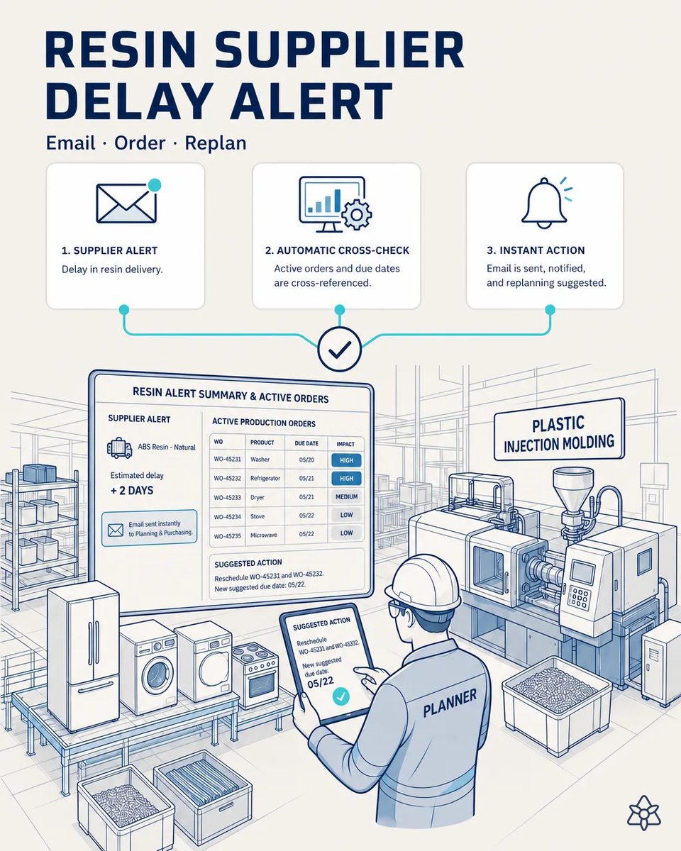 Planner holding a tablet with a suggested reschedule, in front of a screen listing an ABS resin delay of two days against active orders for washers, refrigerators, dryers, stoves and microwaves