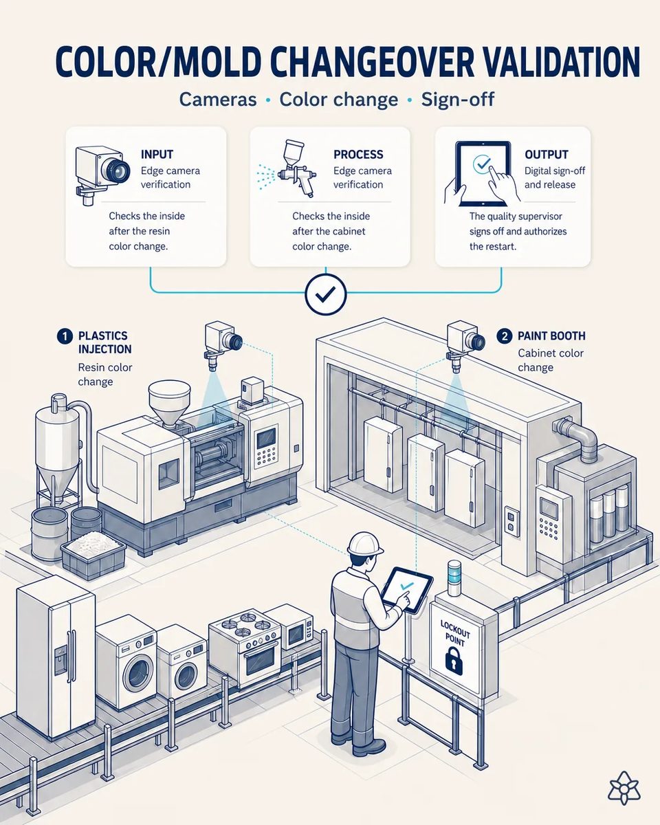 Edge cameras over a plastic injection molder and a cabinet paint booth after a color change, with a supervisor signing off on a tablet beside a lockout point