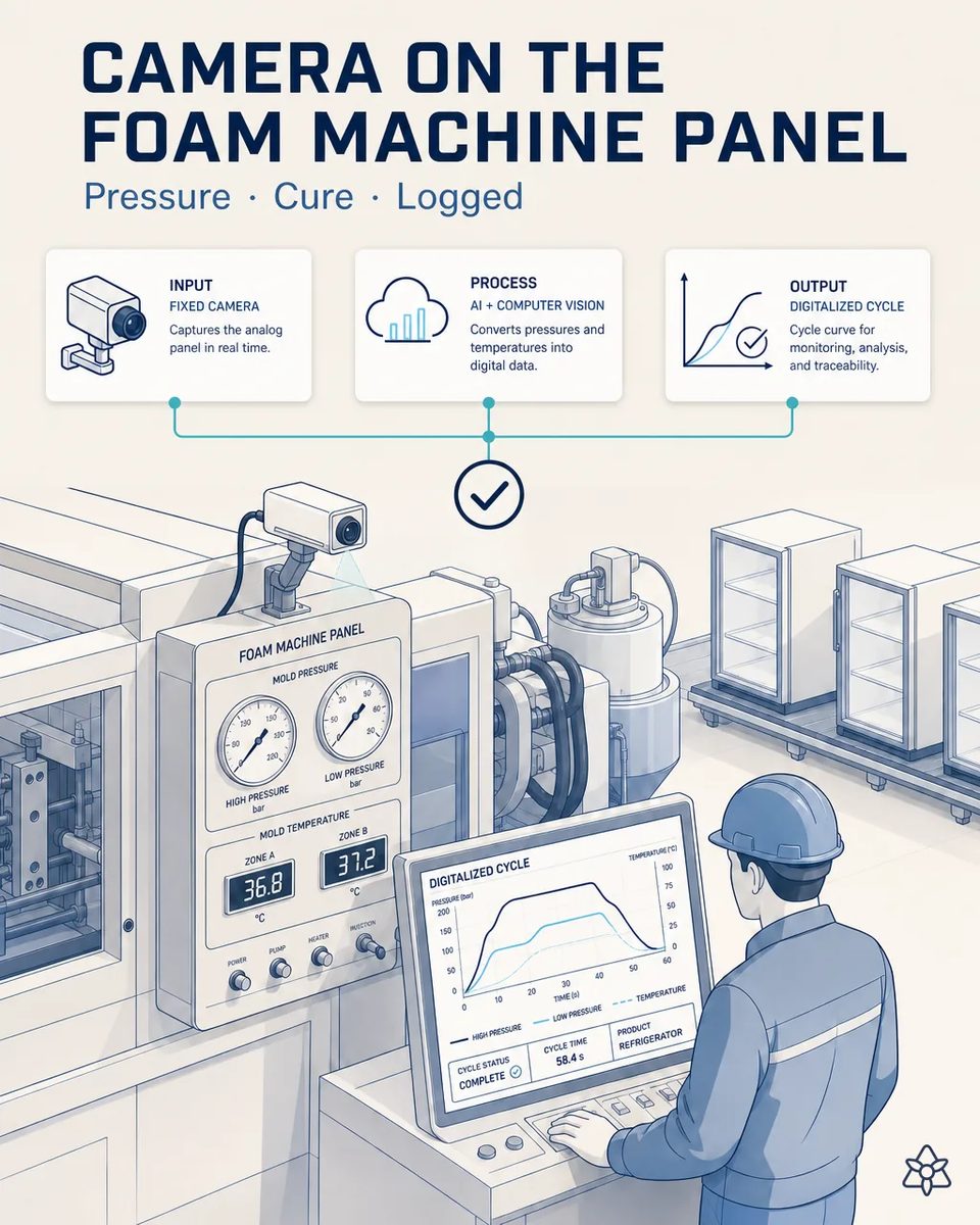 Fixed industrial camera mounted above the analog panel of a polyurethane foam machine with high and low pressure gauges and mold temperature displays, while an operator reviews the digitized foam cycle curve on screen