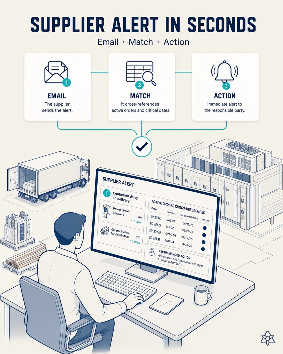 Planner at a desk reading a supplier alert on screen about delayed power circuit breakers and copper busbars, cross-referenced with active switchgear, UPS and PDU orders