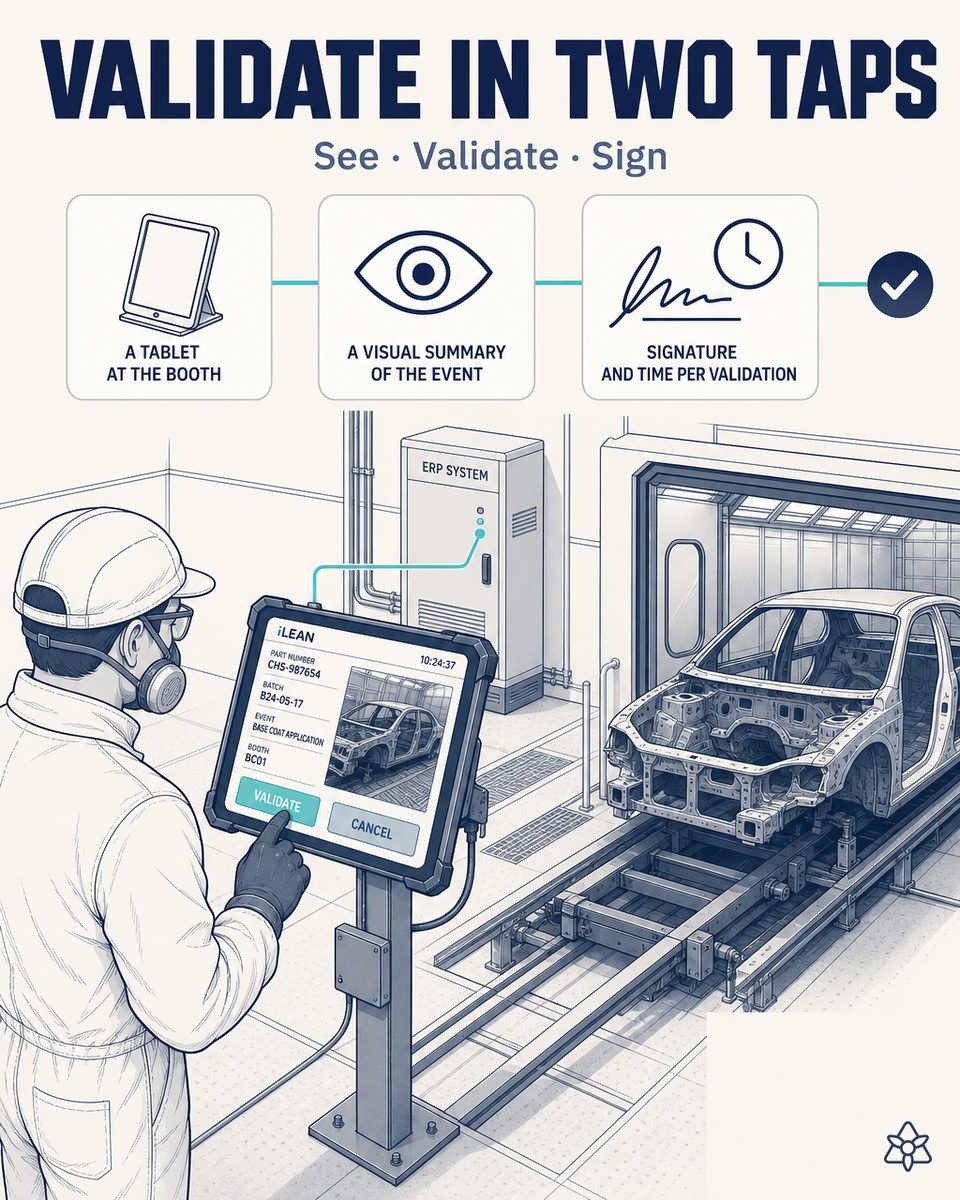 Operator on a metal chassis paint line in an EMS plant validating with two taps on the industrial tablet at the booth the visual summary captured by iLEAN Connect — photo, voice, email or the laboratory's Excel — before the data enters the CMMS or the corporate ERP with their signature
