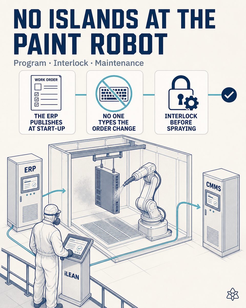 Paint robot applying paint to electronics metal chassis in an EMS plant, stitched bidirectionally to the ERP and the CMMS through iLEAN Connect with the program published from the work order and counters of hours, shots and consumption deposited live