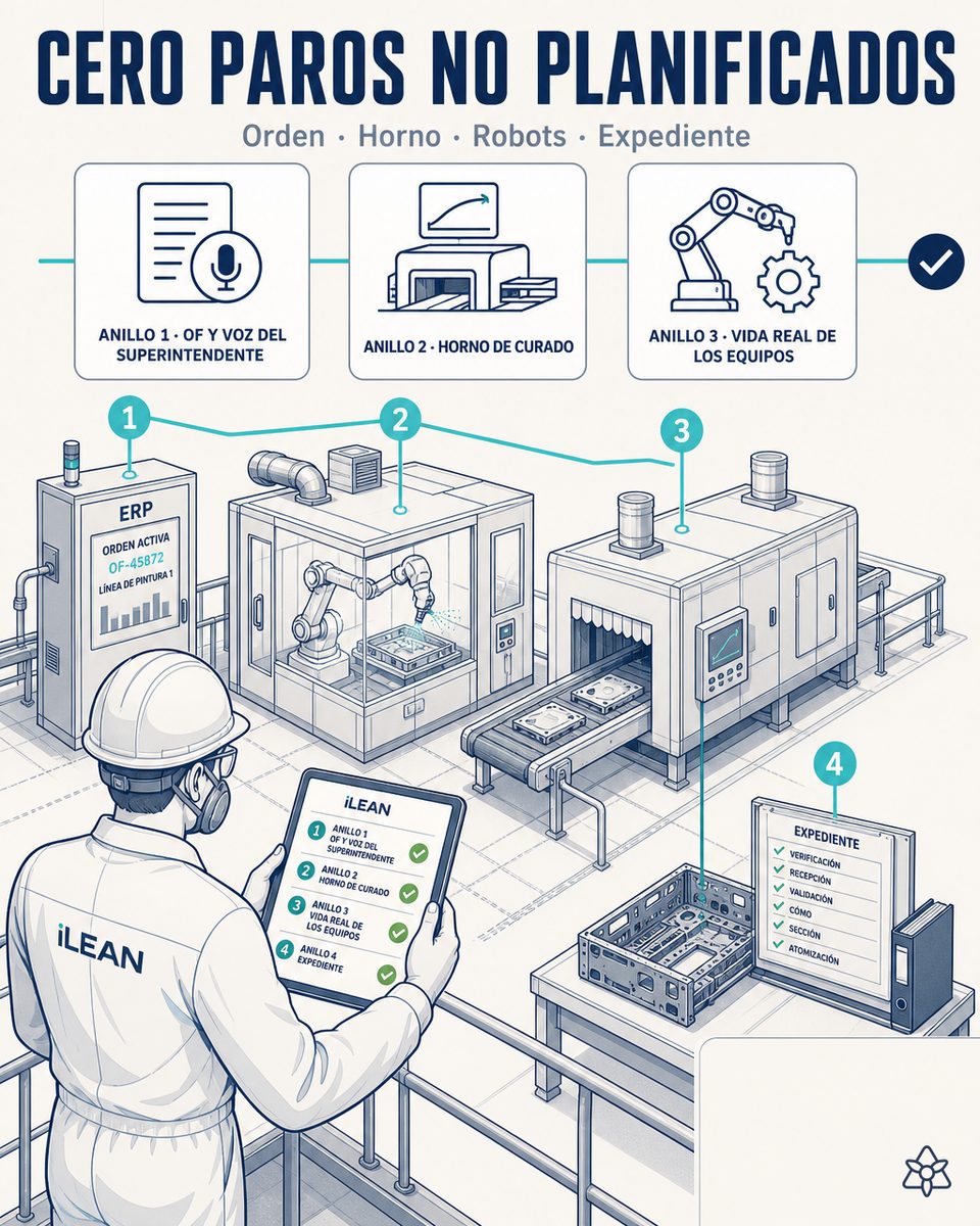 Sección de pintura de chasis en una planta de electrónica con cuatro puntos de verificación coordinados — la OF y el parte de turno digitalizados en tiempo real por Connect más la voz del superintendente por pinganillo, la curva térmica del horno de curado leída por cámara sobre el panel SCADA, los contadores de horas, disparos, consumo y alarmas del robot pintor y de los equipos críticos llegando al CMMS, y un evidence pack por chasis con foto de inspección visual y firma del técnico de calidad — sistema iLEAN de 4 anillos para cero downtime no planificado