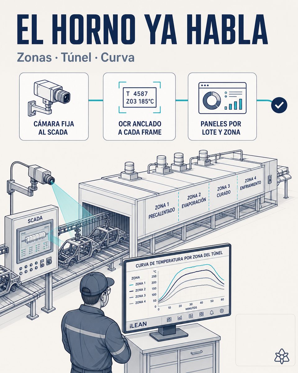 Cámara industrial externa apuntando al panel SCADA propietario del horno túnel de curado en una línea de pintura de chasis metálicos de una planta EMS — iLEAN Connect digitaliza la curva térmica por zona, la velocidad de cadena, el consumo y las alarmas de cada lote sin tocar el SCADA original