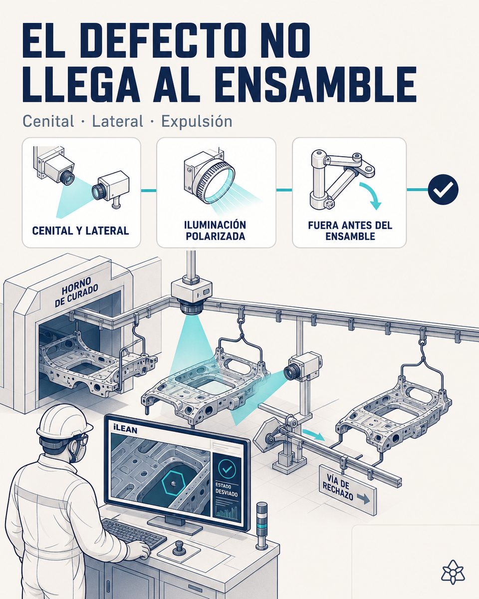Cámaras iLEAN Edge cenital y laterales con iluminación polarizada inspeccionando chasis metálicos pintados en una planta EMS y expulsando el chasis con defecto de pintura antes del ensamble