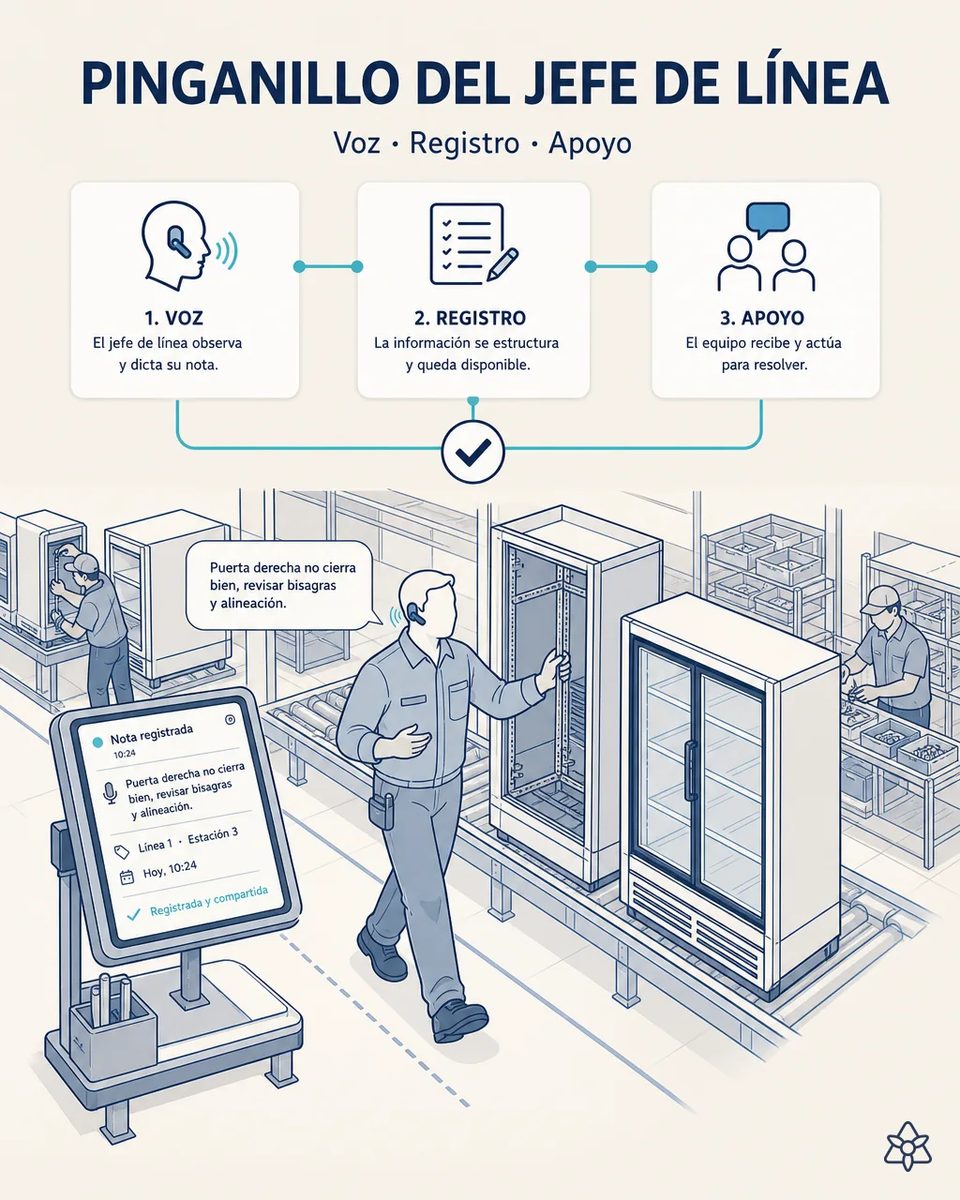 Jefe de línea con auricular Bluetooth caminando junto a gabinetes de vitrina en ensamble mientras dicta que una puerta no cierra bien, con la nota registrada por estación en una pantalla