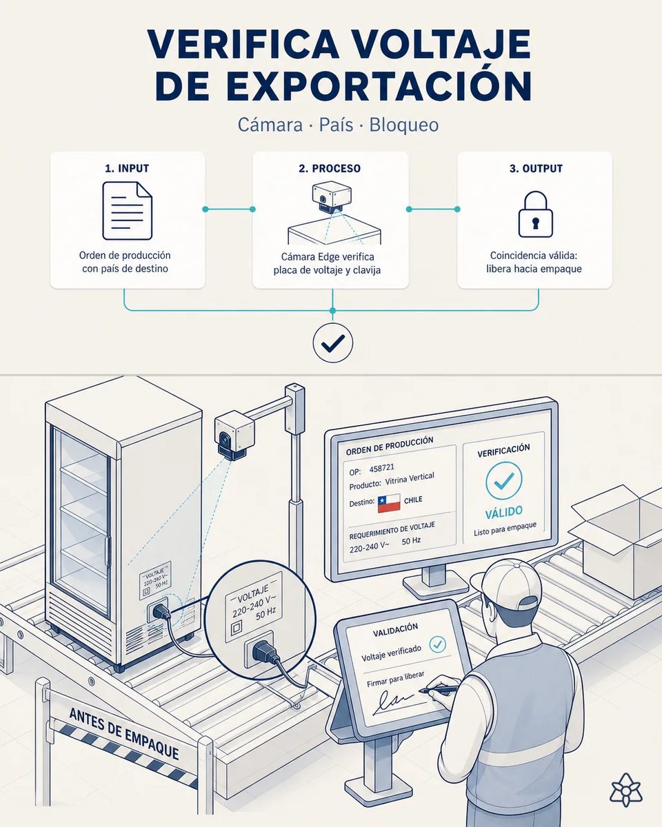 Cámara Edge enfocando la placa de voltaje y la clavija de una vitrina vertical antes de empaque, con la orden de producción y su país de destino en pantalla y un técnico firmando la verificación
