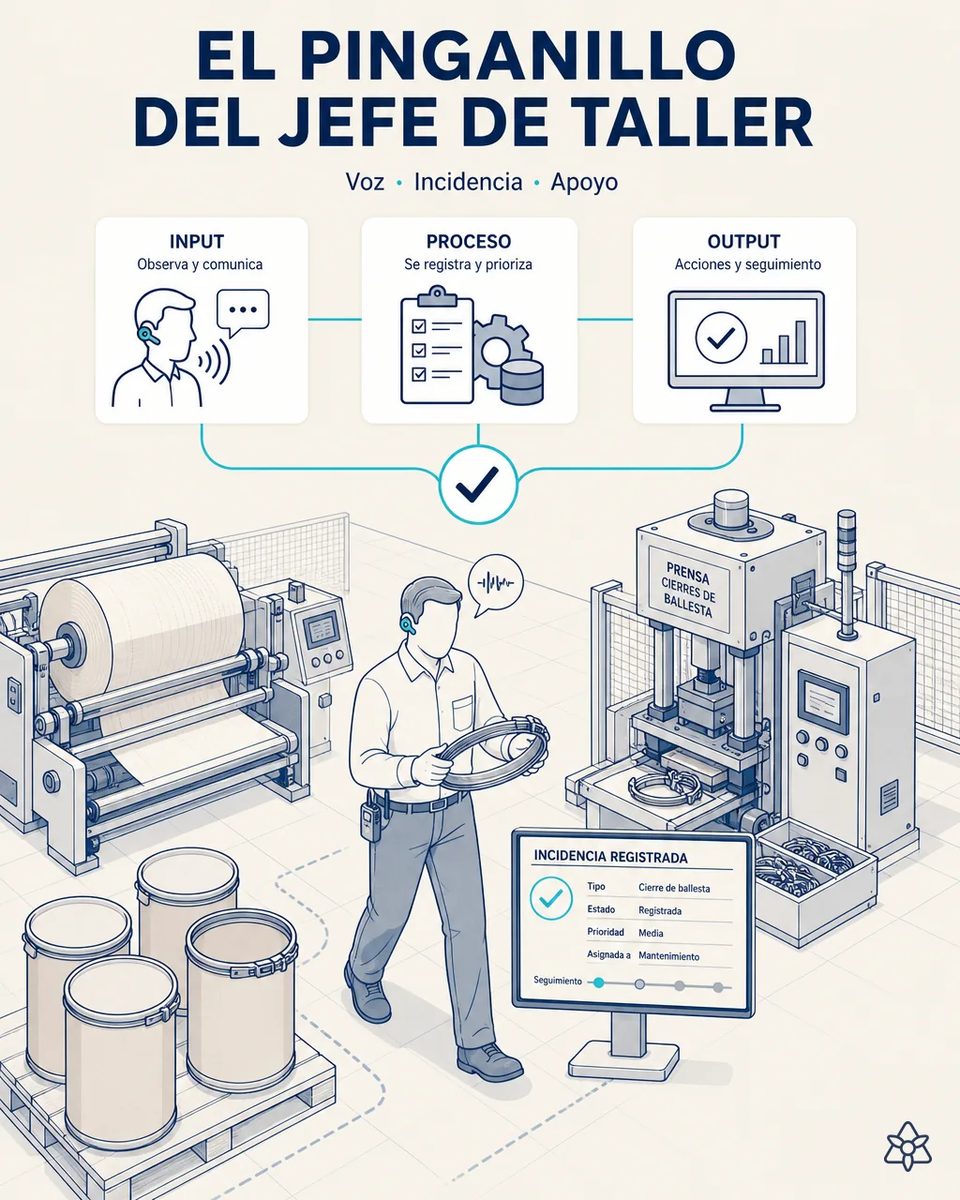 Jefe de taller con pinganillo Bluetooth caminando con un aro de cierre de ballesta en las manos entre la bobinadora de papel kraft y la prensa de cierres, con la incidencia registrada en pantalla