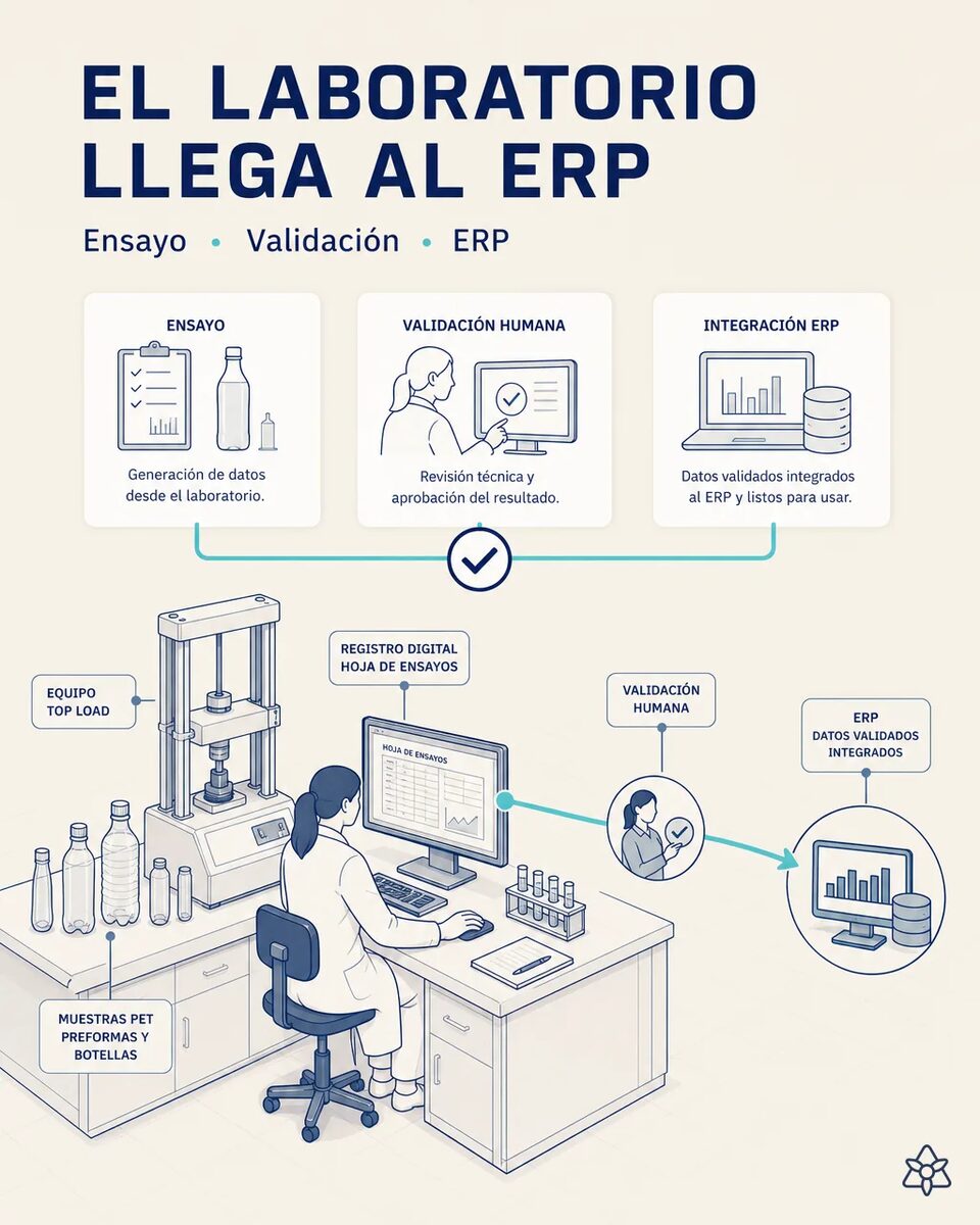 Analista de laboratorio midiendo el reparto de espesor de una botella de PET junto al equipo de ensayo de top load, con la hoja de ensayos en pantalla