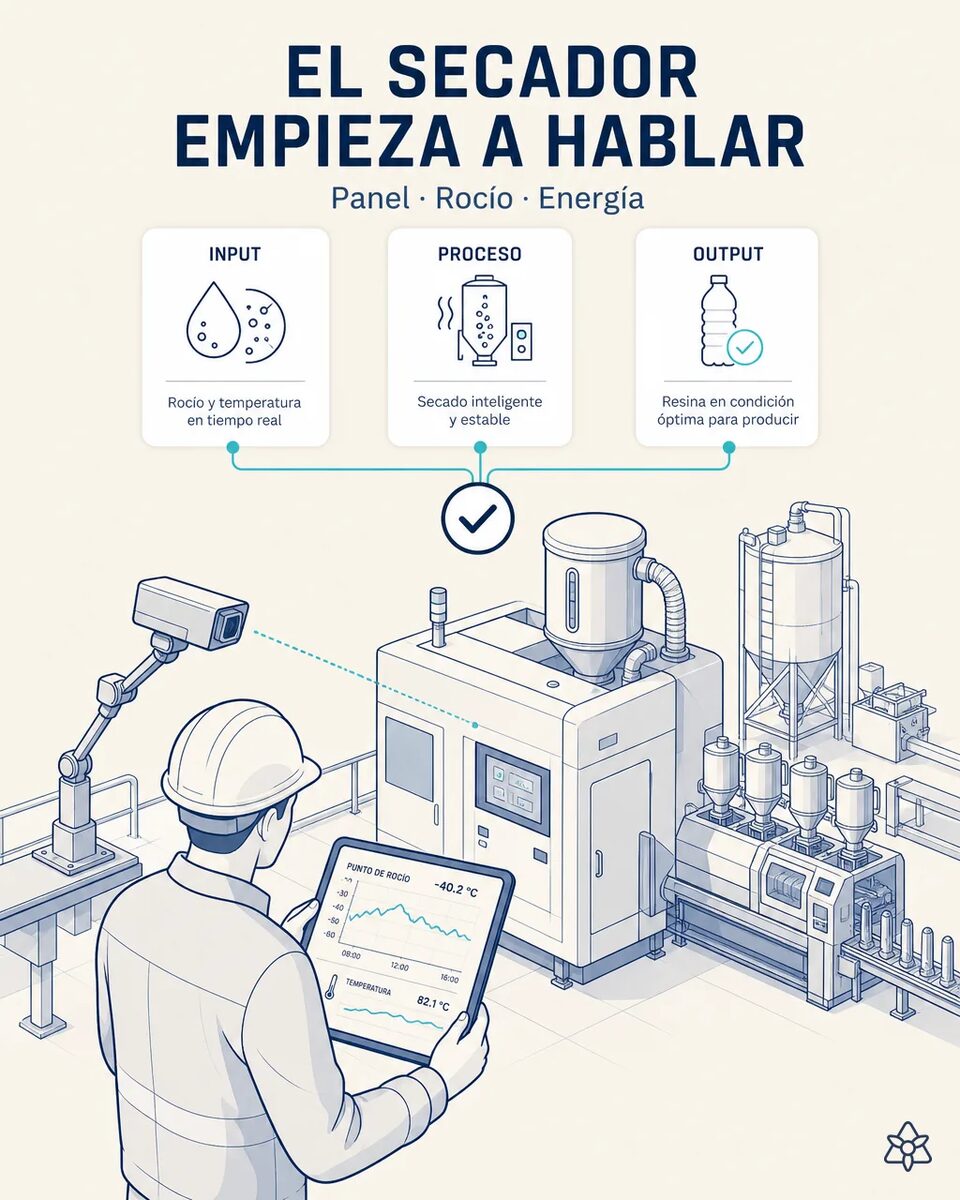 Cámara industrial fija apuntando al panel del secador-cristalizador de resina PET, con el punto de rocío y la temperatura de tolva en pantalla, junto a los silos