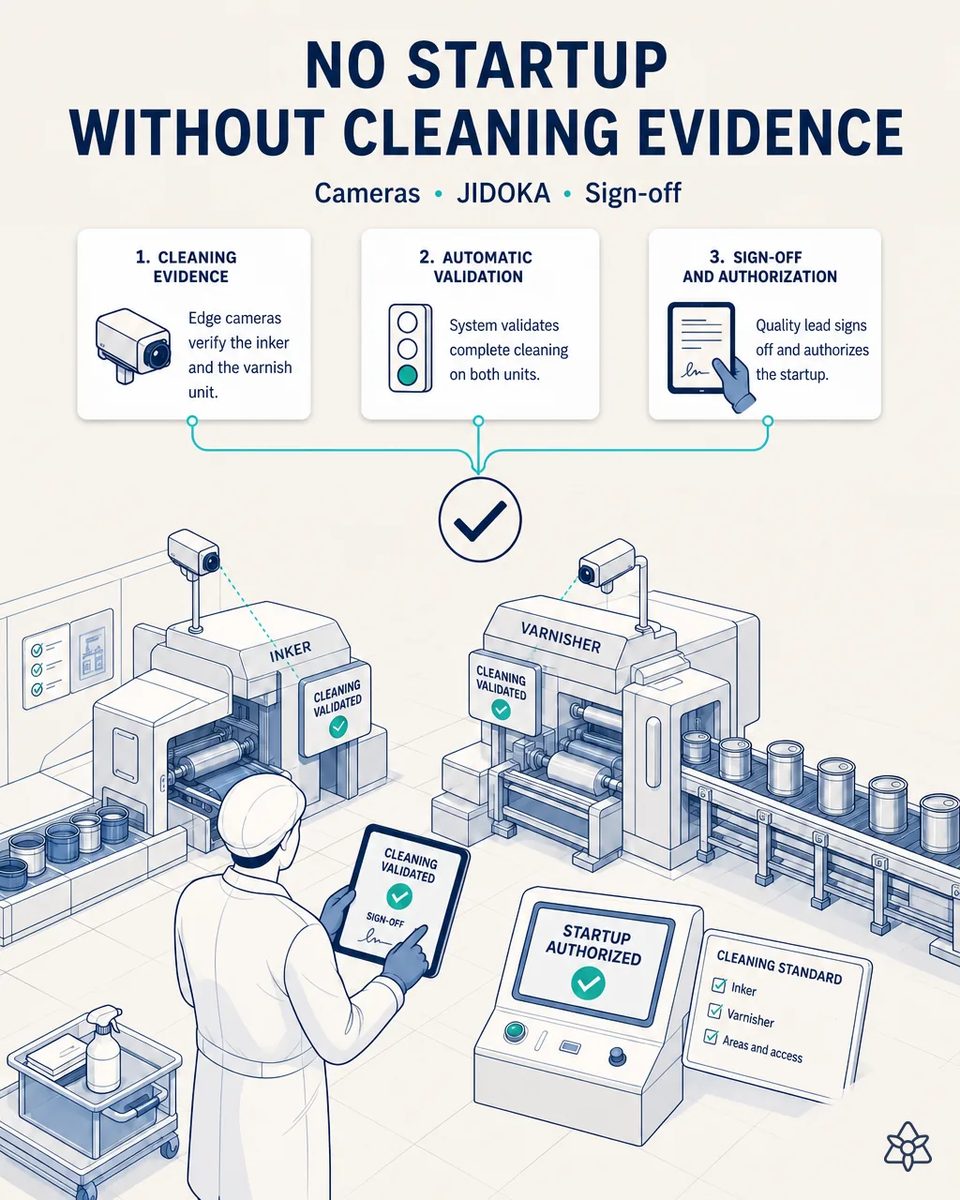Quality lead signing off on a tablet after cameras over the inker and the varnisher report cleaning validated, with a startup authorized screen and a cleaning standard checklist