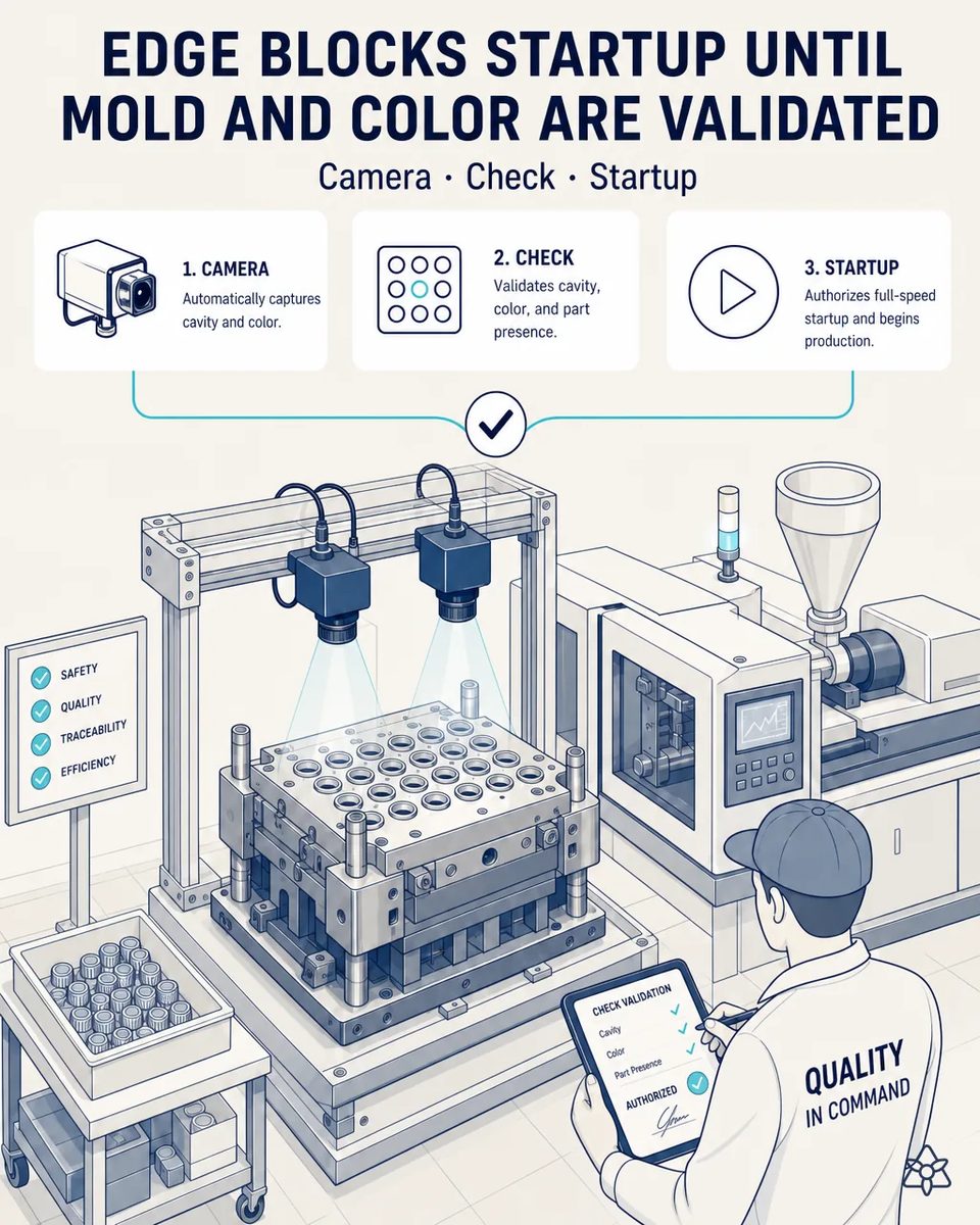 Two Edge cameras on a frame above a multi-cavity closure mold beside the injection press, and a quality supervisor signing a tablet check listing cavity, color and part presence as authorized