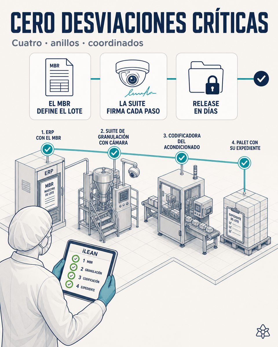 Planta farma hormonal con cuatro puntos de verificación coordinados por Agents — ERP y MBR definiendo el lote, la suite firmando cada foto y cada curva del granulador, codificadora con cámara Edge cenital leyendo el serial impreso, y palet con evidence pack de cleaning y desviaciones — sistema agéntico iLEAN de 4 anillos para cero desviaciones críticas y batch-release en días