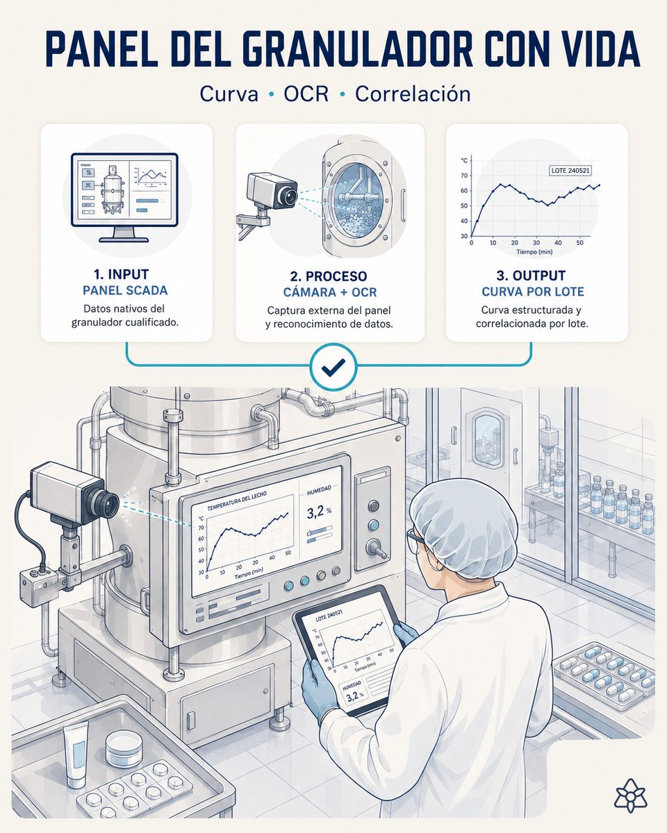 Cámara industrial externa apuntando al panel del granulador húmedo cualificado GMP en una planta farmacéutica hormonal — iLEAN Connect lee temperatura del lecho, humedad de la masa, tiempo de mezcla y curva de compresión sin tocar el activo original