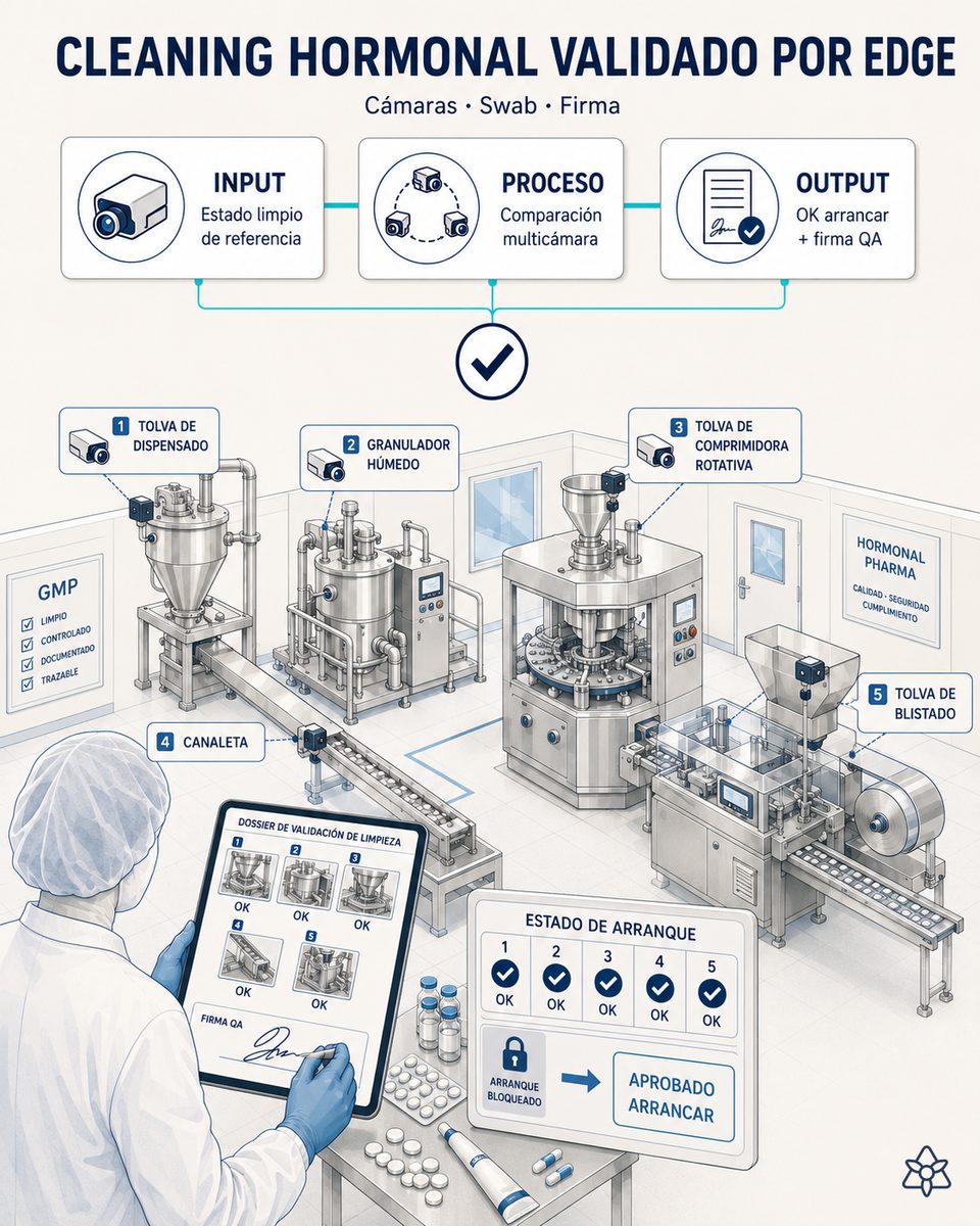 Cámara Edge verificando el cleaning entre productos hormonales en la tolva de dispensado de una suite de compuestos altamente activos, con JIDOKA AI reteniendo el arranque hasta el OK y la firma de QA