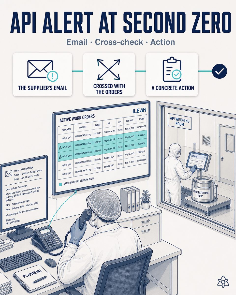 Planner at a hormonal pharmaceutical plant reviewing on the phone an API supplier's notice about a delivery delay, with the ERP's active work orders in the background — Connect detects the message at second zero