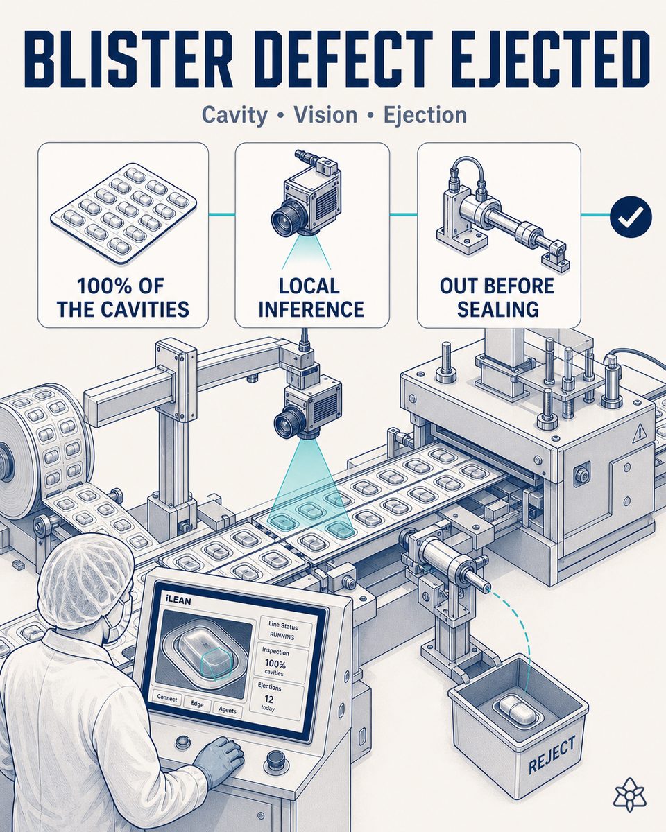 Edge industrial camera installed overhead on a pharmaceutical blistering line, inspecting every cavity before the sealing station and the physical ejection