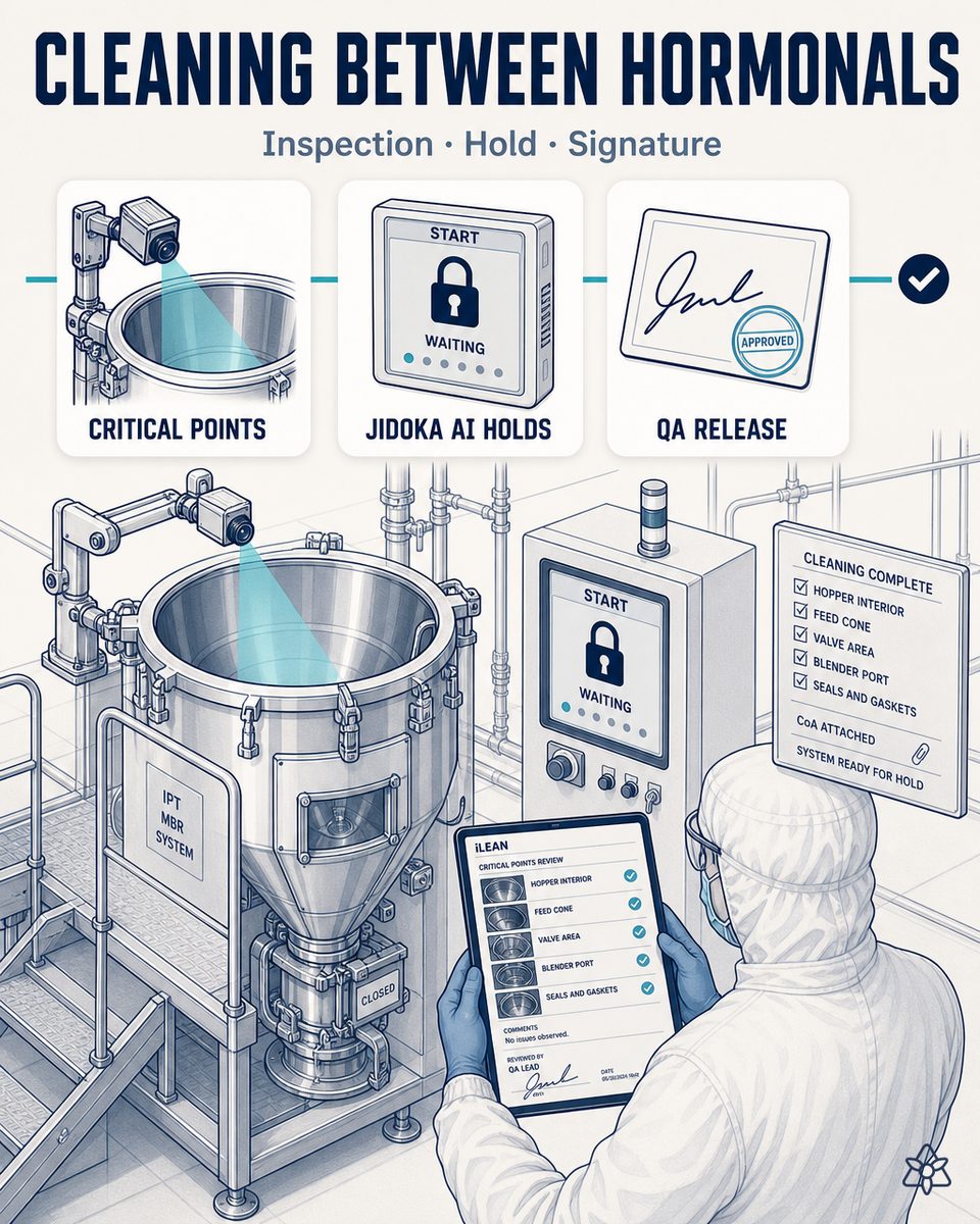 Edge camera verifying the cleaning between hormonal products on the dispensing hopper of a highly active compound suite, with JIDOKA AI holding the startup until the OK and QA's signature