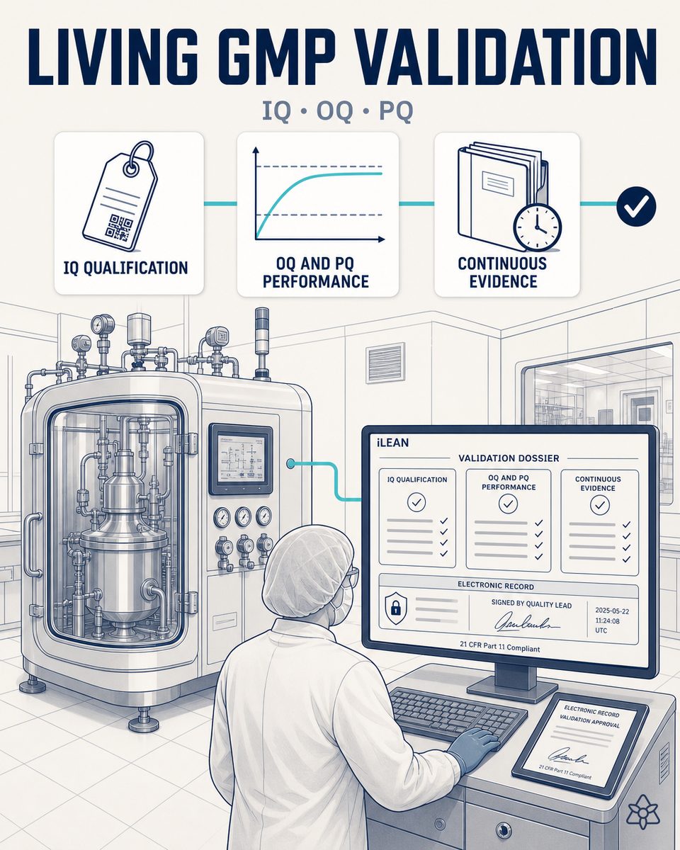 GMP pharmaceutical plant room with a process capsule, a QA manager reviewing the IQ/OQ/PQ dossier on screen and an electronic record signed under 21 CFR Part 11 — GMP validation with AI powered by iLEAN