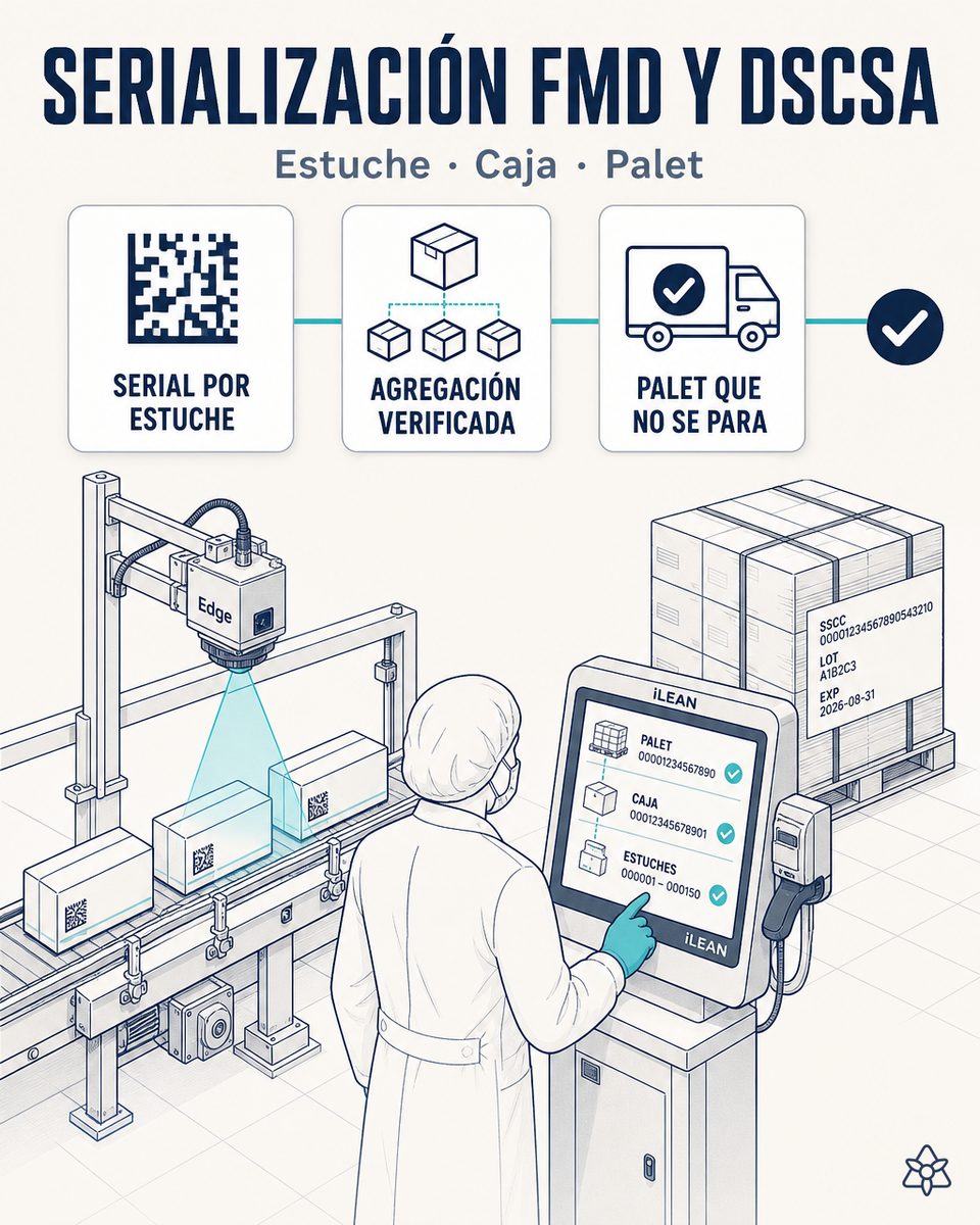 Línea de envasado farma con cámara Edge leyendo DataMatrix de cada envase, terminal de agregación al pallet, operario validando — serialización FMD con IA