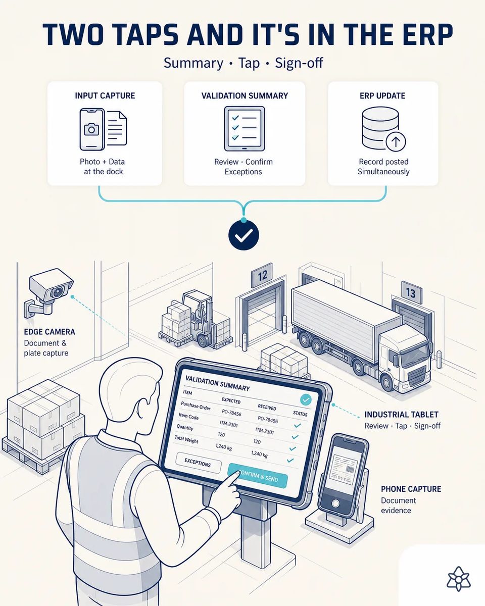 Dock worker tapping confirm and send on an industrial tablet showing expected versus received purchase order, item, quantity and weight, with a truck at numbered dock doors behind