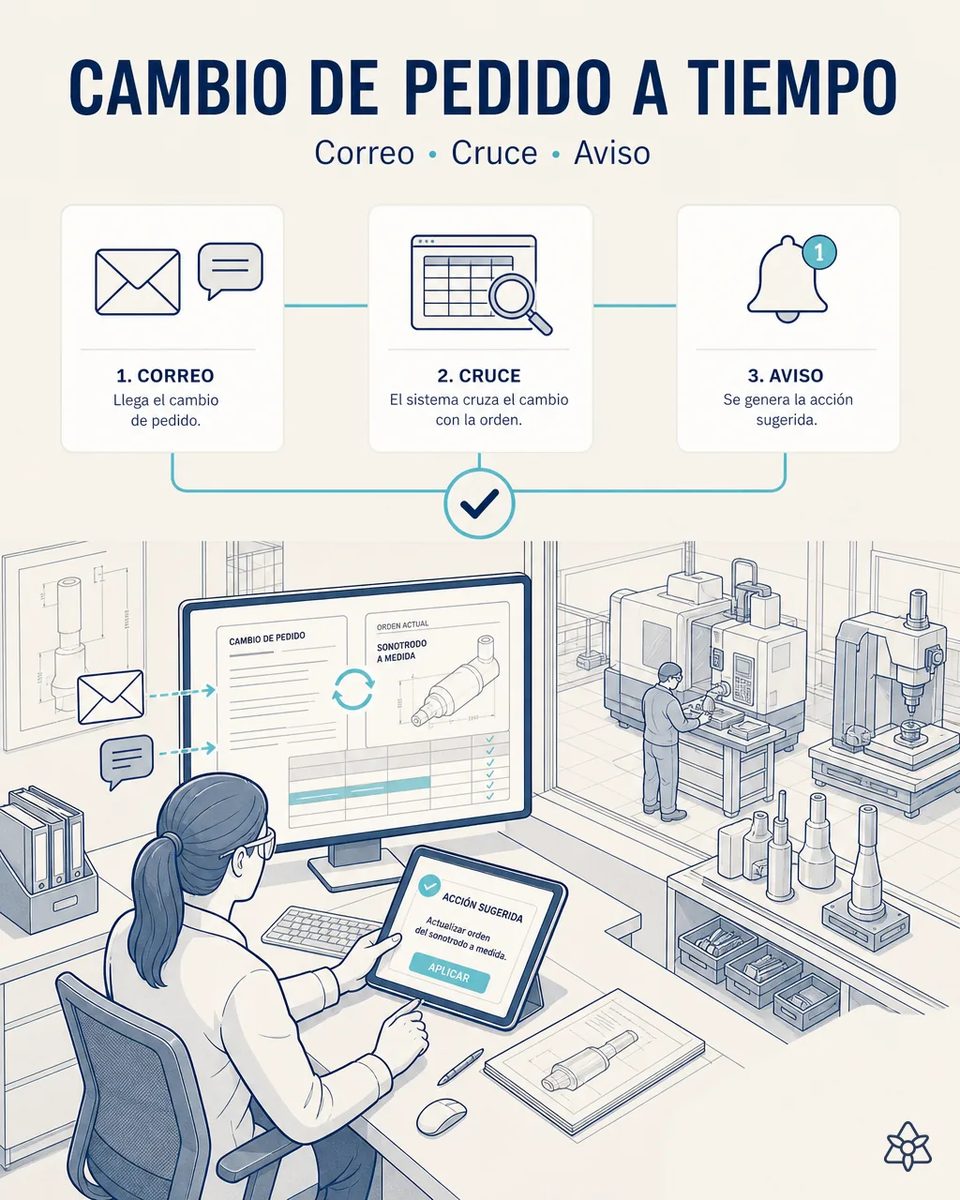 Ingeniera en su puesto comparando en pantalla un cambio de pedido recibido por correo con la orden actual de un sonotrodo a medida, con una tableta que propone la acción sugerida y el taller de mecanizado al fondo