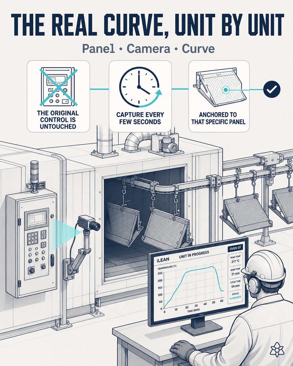 iLEAN Connect industrial camera mounted in front of the proprietary panel of the curing oven on a dock equipment powder coating line, reading temperature per zone and chain speed