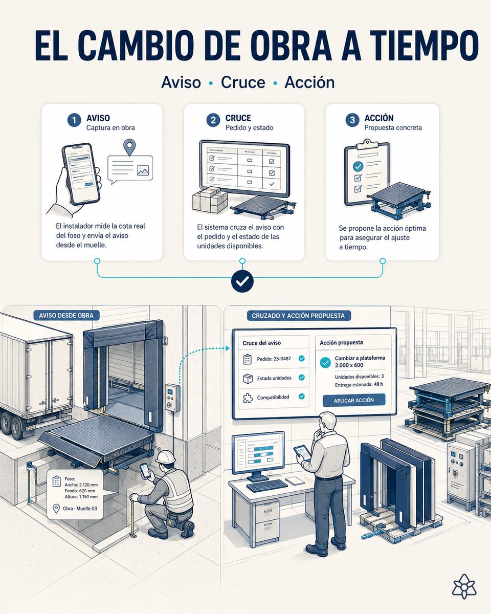 Responsable de producción de una planta de equipamiento de muelle recibiendo en pantalla qué unidades de un pedido se pueden reconfigurar sin coste tras el aviso de cambio de cota del instalador