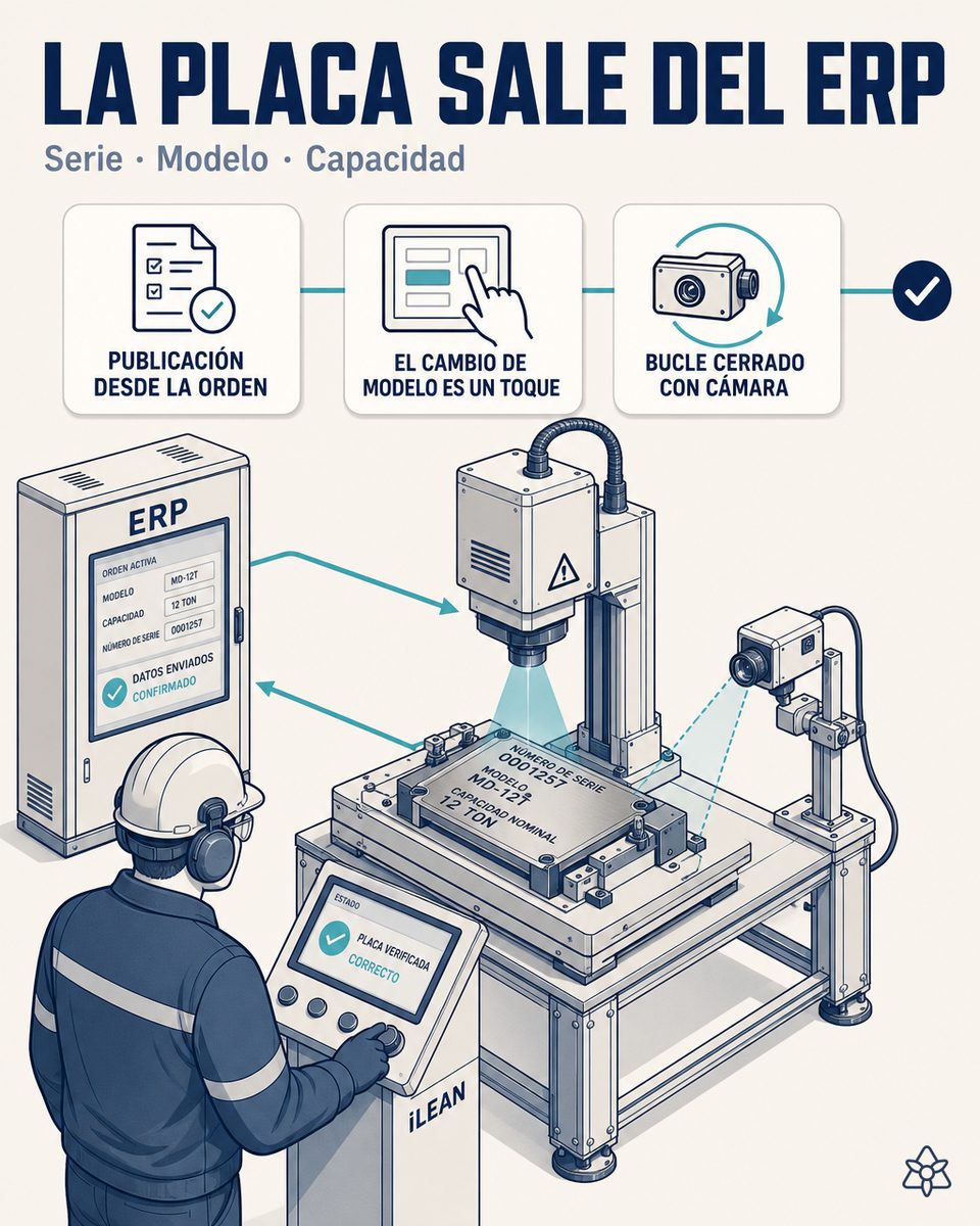 Marcadora de placas de una planta de equipamiento de muelle grabando número de serie, modelo y capacidad nominal recibidos automáticamente desde la orden activa del ERP vía iLEAN Connect