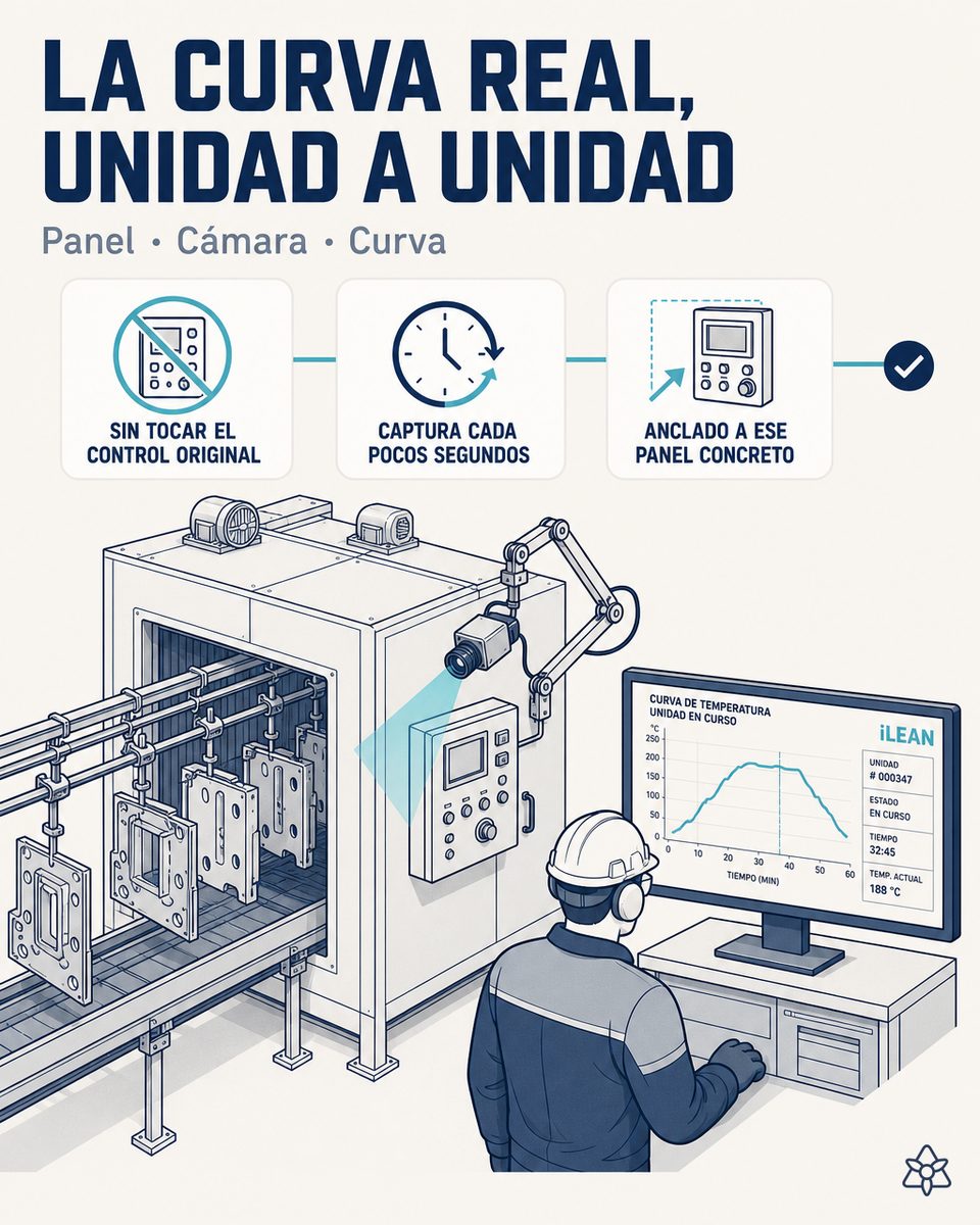Cámara industrial iLEAN Connect montada frente al panel propietario del horno de curado de una línea de recubrimiento en polvo de equipamiento de muelle, leyendo temperatura por zona y velocidad de cadena