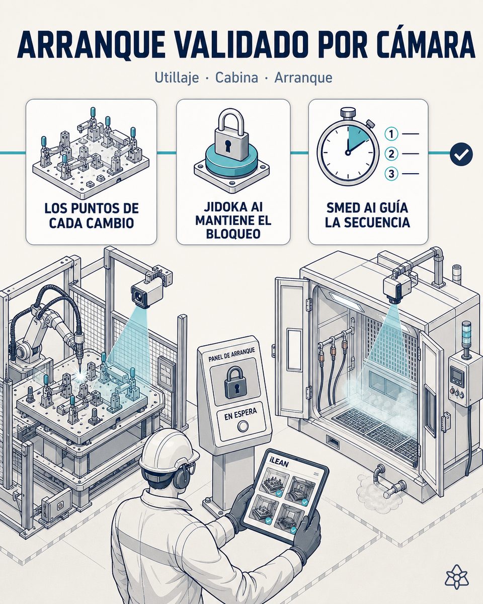 Cámaras Edge verificando el utillaje montado en la celda de soldadura y la purga de la cabina de aplicación en una planta de equipamiento de muelle, con el arranque bloqueado hasta la conformidad