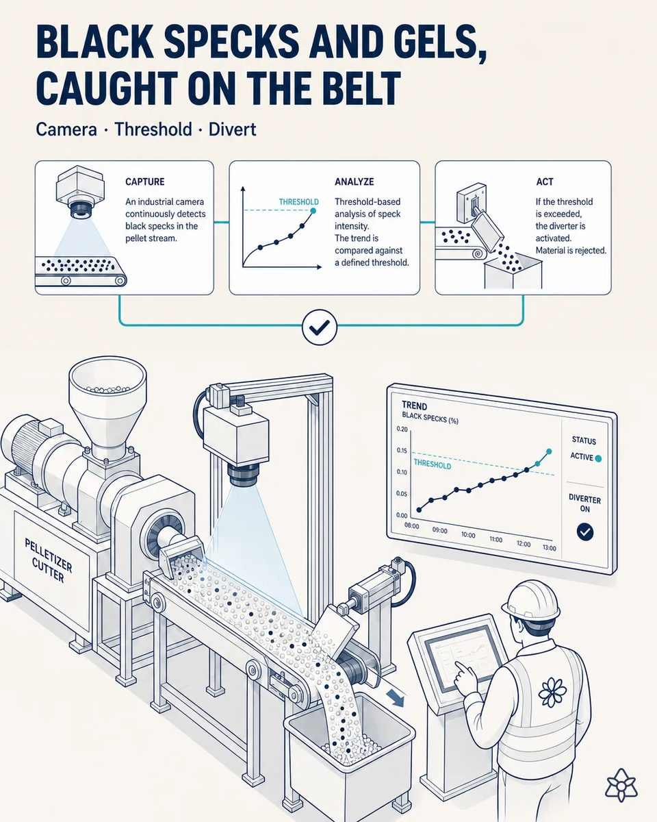 Overhead industrial camera above the belt at the pelletiser cutter outlet inspecting the pellet, with the screen marking the material being diverted
