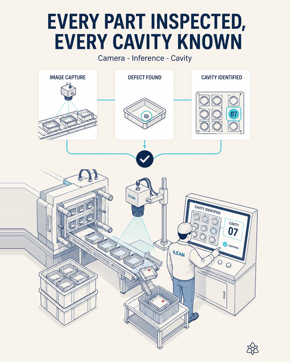 An industrial vision camera inspecting parts at the outfeed of a multi-cavity mold, with the defective part separated before packing and the cavity number highlighted on a screen
