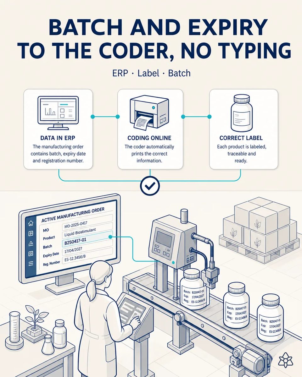 Operator at a bottling line beside a coder printing batch, expiry date and registration number on biostimulant bottles, with a monitor showing the same data in the active manufacturing order