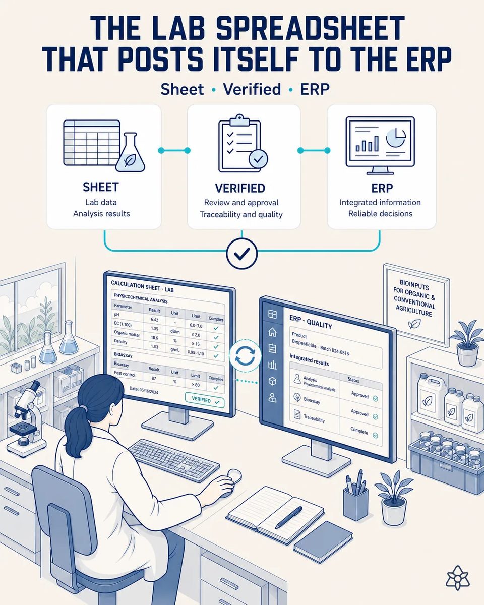 Quality analyst at a lab desk with a calculation sheet showing pH, conductivity, density and bioassay results on one screen and the ERP quality module receiving them on another, microscope and flasks beside