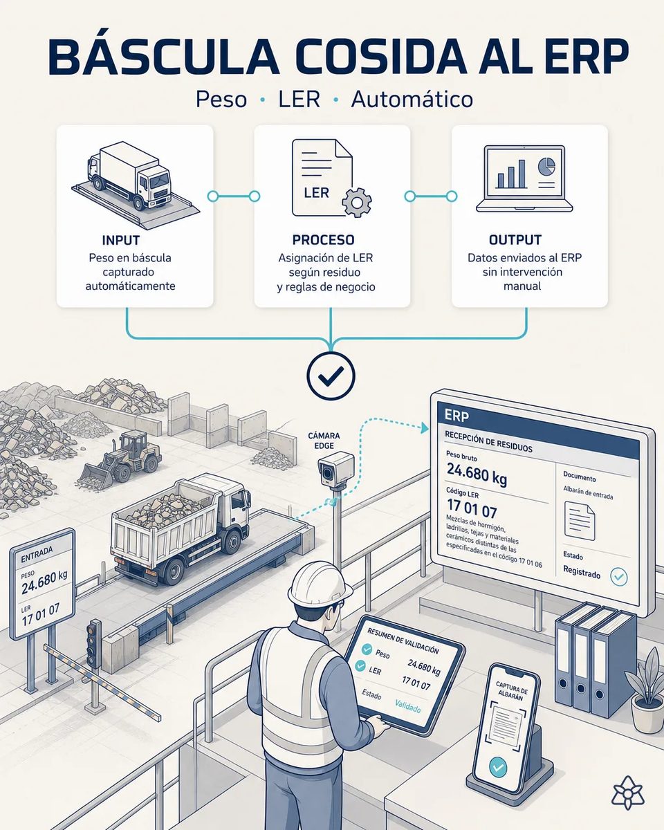 Operario validando en una tableta una pesada de 24.680 kg con código LER 17 01 07 mientras la pantalla del ERP muestra la recepción registrada, con el camión en la báscula de entrada y una pala en el patio