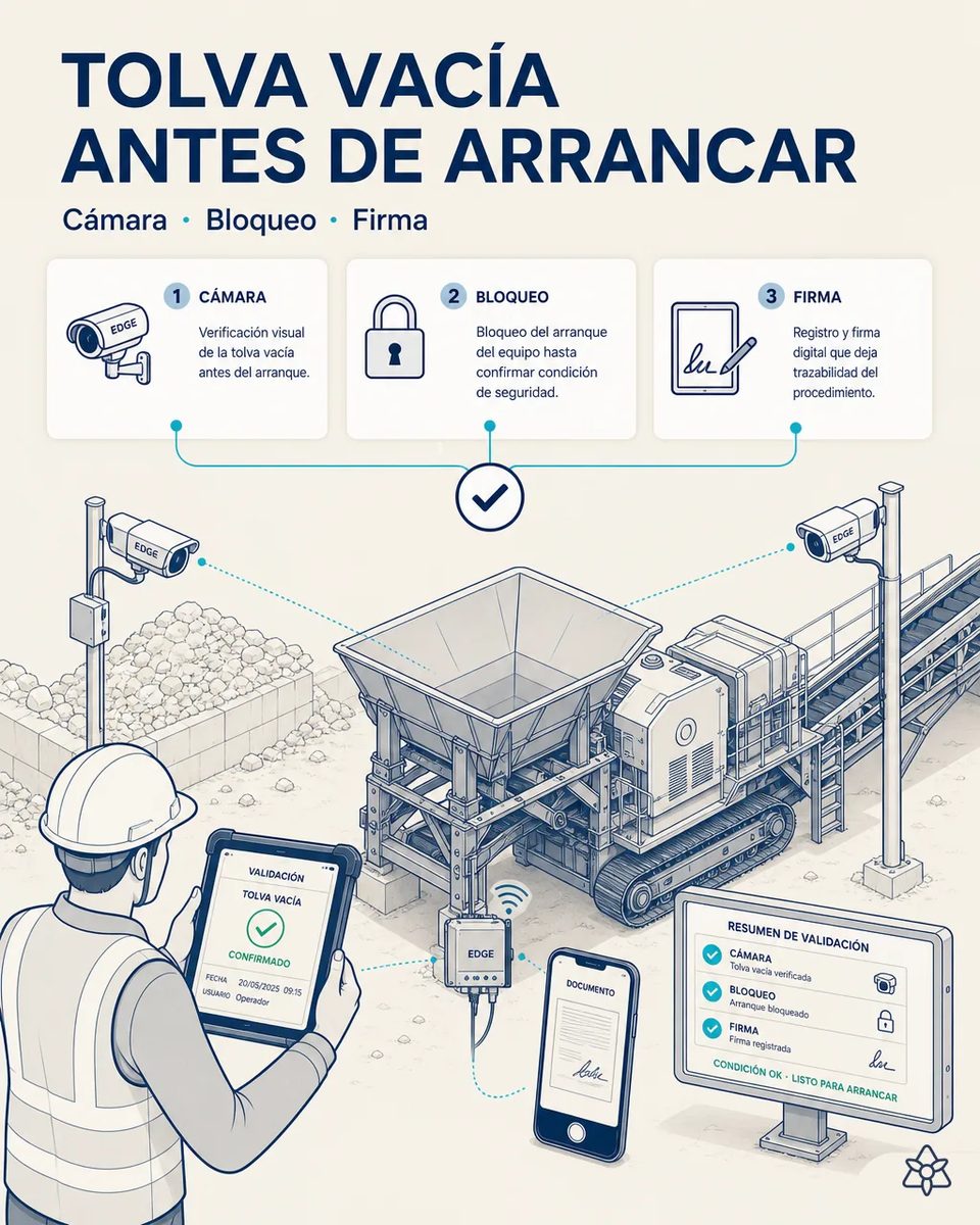 Tolva de alimentación vacía de una machacadora sobre orugas enfocada por dos cámaras Edge, con un operario que confirma Tolva vacía en la tableta y un panel con cámara, bloqueo y firma en verde